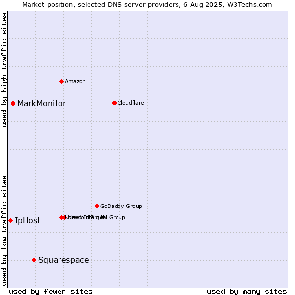 Market position of Squarespace vs. MarkMonitor vs. IpHost