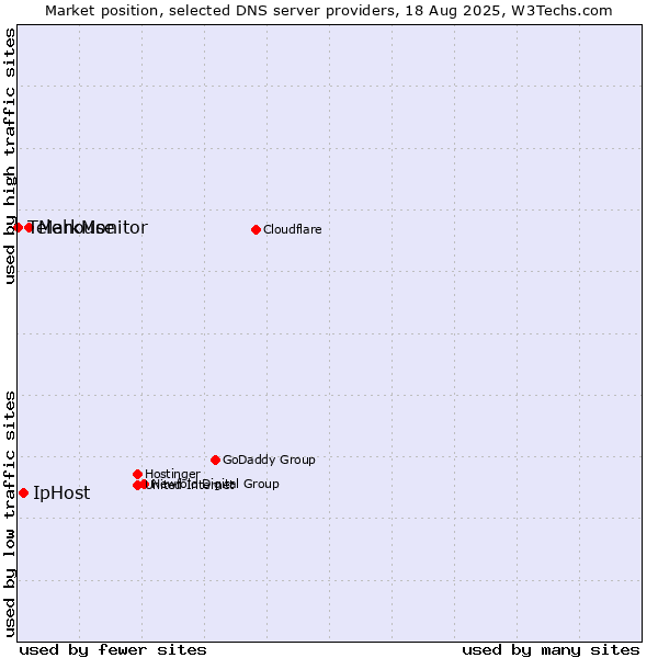 Market position of MarkMonitor vs. IpHost vs. Telehouse