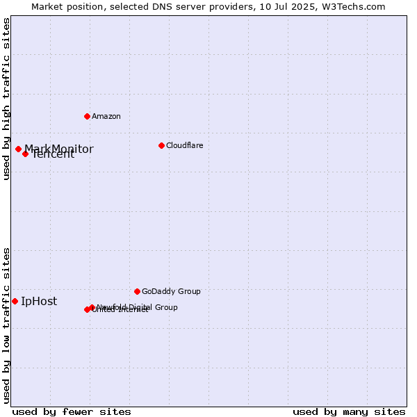 Market position of Tencent vs. MarkMonitor vs. IpHost