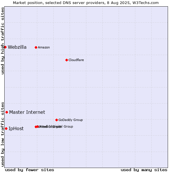 Market position of Master Internet vs. IpHost vs. Webzilla