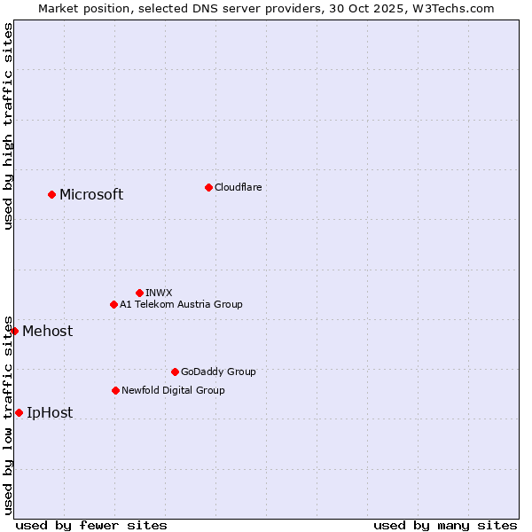 Market position of Microsoft vs. IpHost vs. Mehost