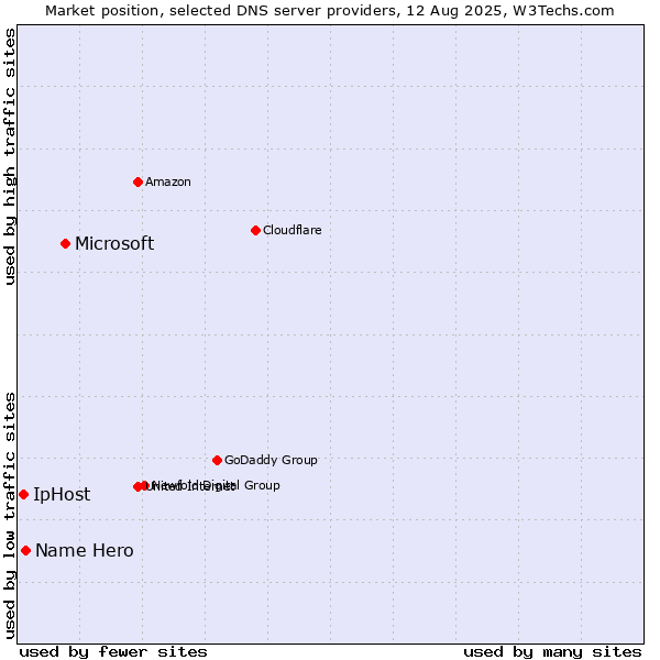 Market position of Microsoft vs. Name Hero vs. IpHost