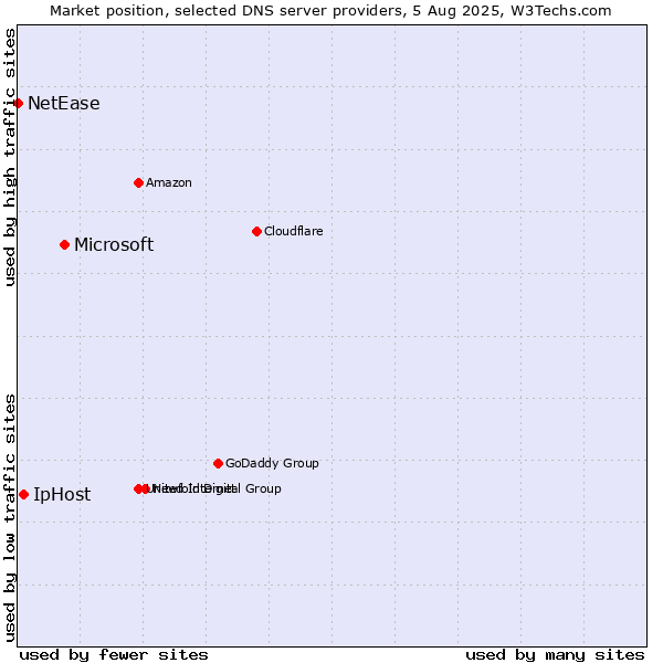Market position of Microsoft vs. IpHost vs. NetEase