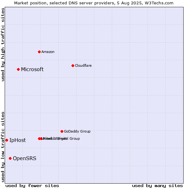 Market position of Microsoft vs. OpenSRS vs. IpHost