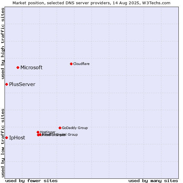 Market position of Microsoft vs. PlusServer vs. IpHost