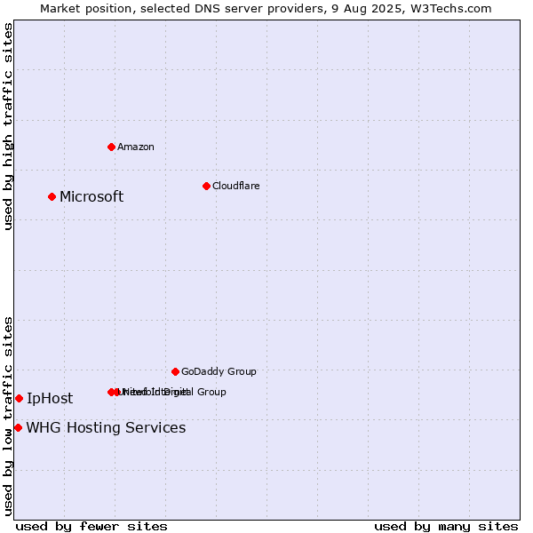 Market position of Microsoft vs. IpHost vs. WHG Hosting Services