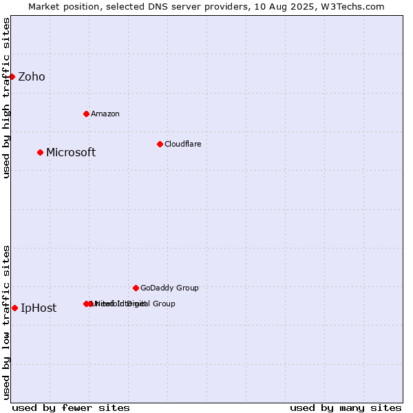 Market position of Microsoft vs. IpHost vs. Zoho