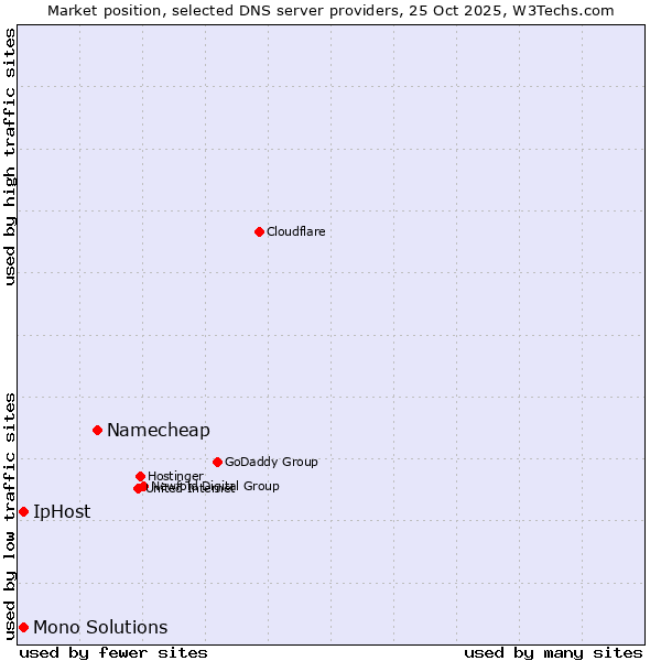 Market position of Namecheap vs. IpHost vs. Mono Solutions