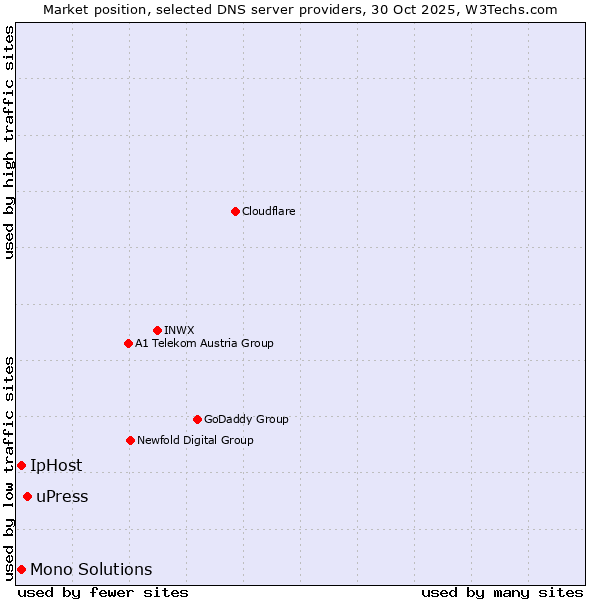 Market position of uPress vs. IpHost vs. Mono Solutions