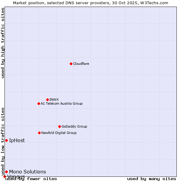 Market position of IpHost vs. Mono Solutions vs. Vangus