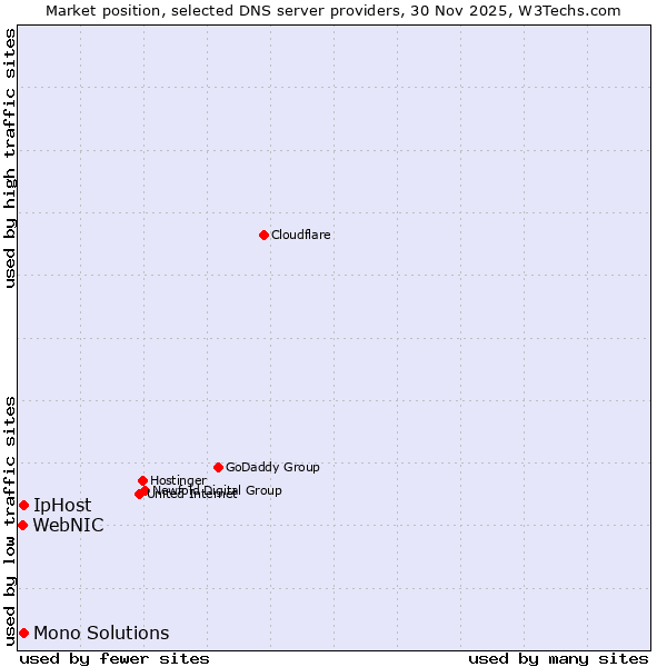 Market position of IpHost vs. Mono Solutions vs. WebNIC