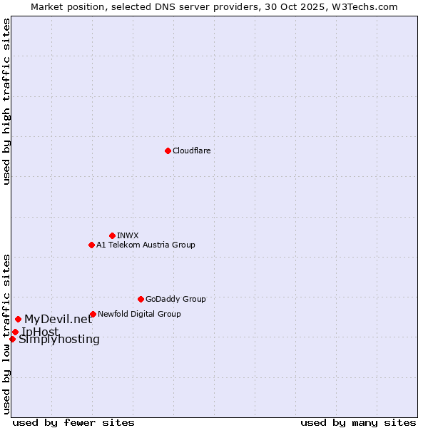 Market position of MyDevil.net vs. IpHost vs. Simplyhosting