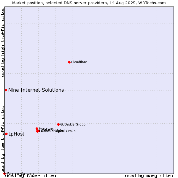 Market position of IpHost vs. Nine Internet Solutions vs. NameAction