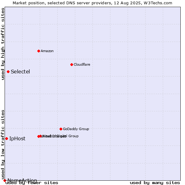 Market position of Selectel vs. IpHost vs. NameAction