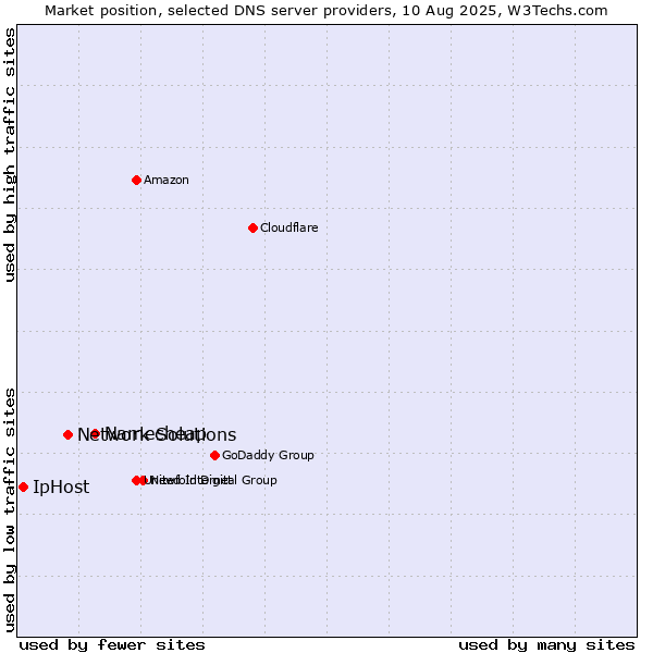 Market position of Namecheap vs. Network Solutions vs. IpHost