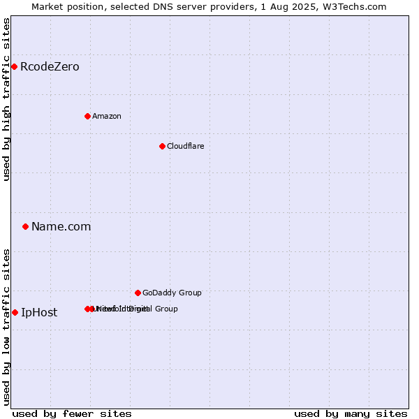 Market position of Name.com vs. IpHost vs. RcodeZero