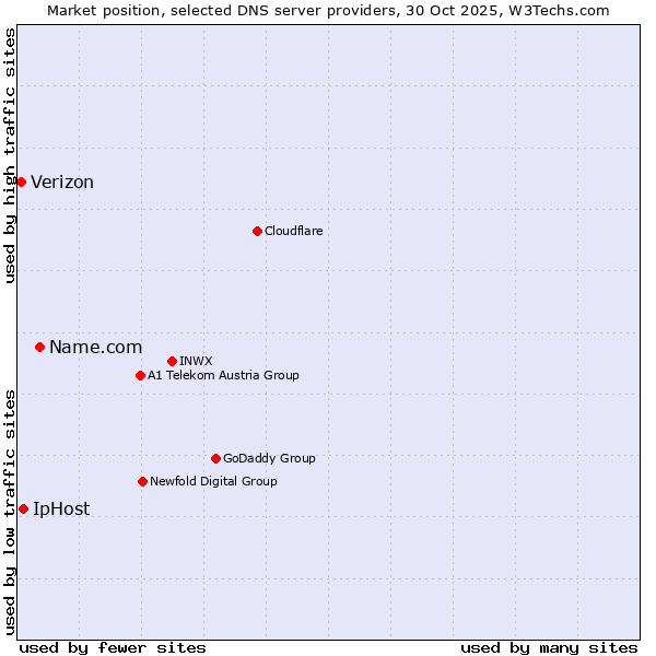 Market position of Name.com vs. IpHost vs. Verizon