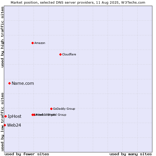 Market position of Name.com vs. IpHost vs. Web24