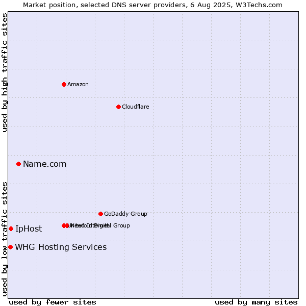 Market position of Name.com vs. IpHost vs. WHG Hosting Services