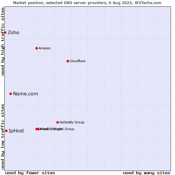 Market position of Name.com vs. IpHost vs. Zoho