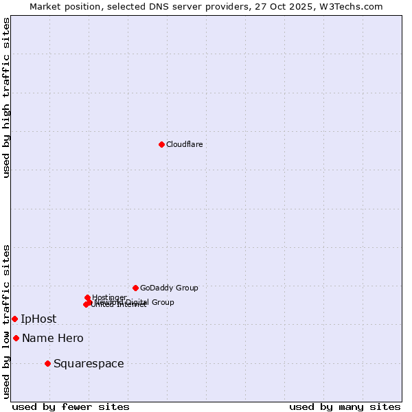 Market position of Squarespace vs. Name Hero vs. IpHost