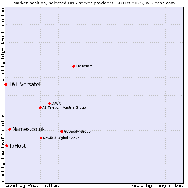 Market position of Names.co.uk vs. IpHost vs. 1&1 Versatel