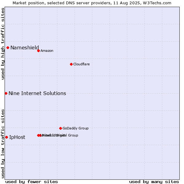 Market position of Nameshield vs. IpHost vs. Nine Internet Solutions