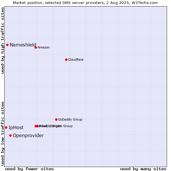 Market position of Openprovider vs. Nameshield vs. IpHost