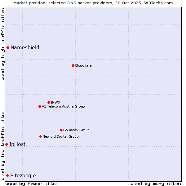 Market position of Nameshield vs. Sitezoogle vs. IpHost