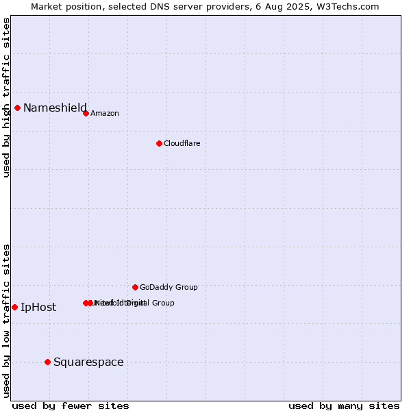 Market position of Squarespace vs. Nameshield vs. IpHost