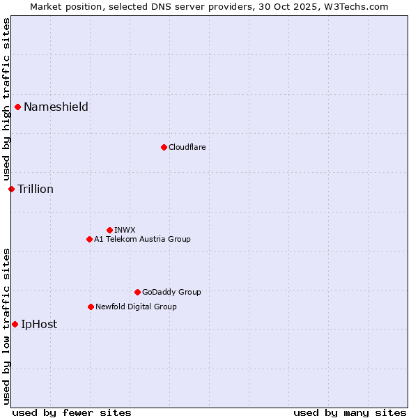 Market position of Nameshield vs. IpHost vs. Trillion