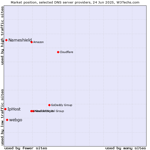Market position of webgo vs. Nameshield vs. IpHost