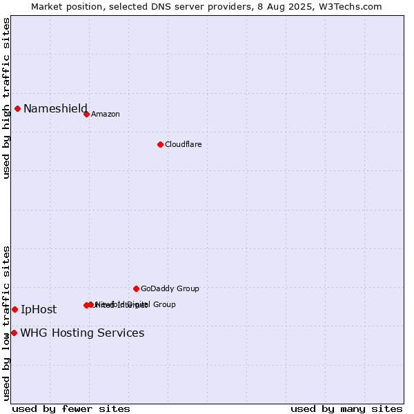 Market position of Nameshield vs. IpHost vs. WHG Hosting Services