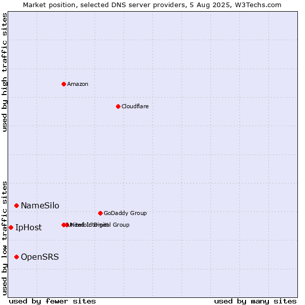 Market position of NameSilo vs. OpenSRS vs. IpHost