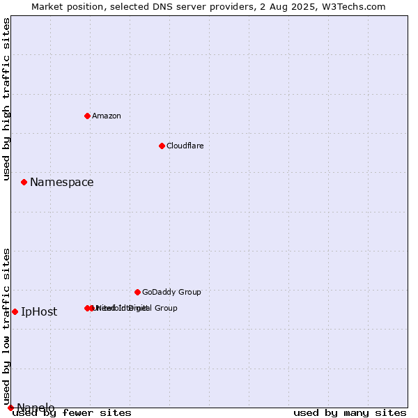 Market position of Namespace vs. IpHost vs. Nanelo