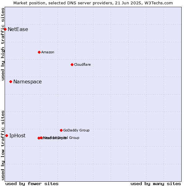 Market position of Namespace vs. IpHost vs. NetEase