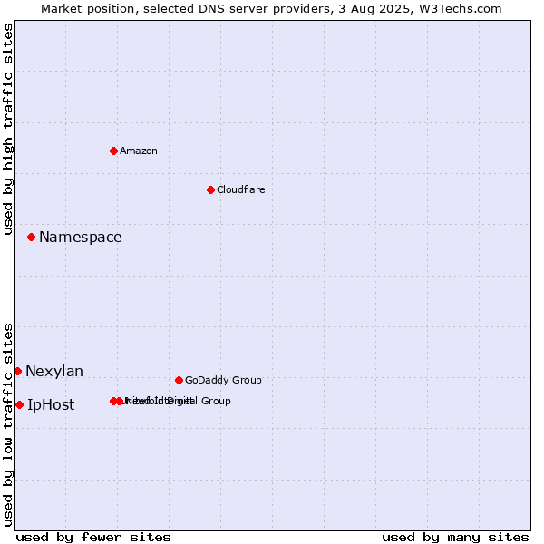 Market position of Namespace vs. IpHost vs. Nexylan
