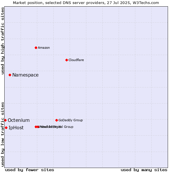 Market position of Namespace vs. IpHost vs. Octenium