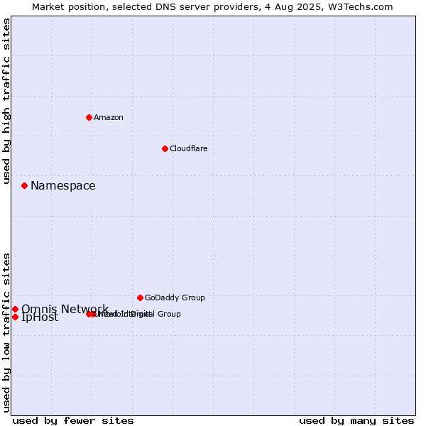 Market position of Namespace vs. Omnis Network vs. IpHost