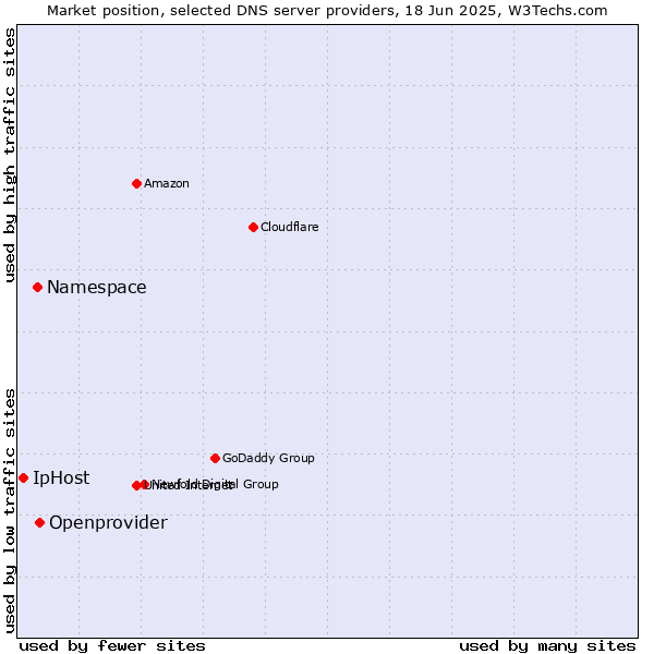 Market position of Openprovider vs. Namespace vs. IpHost