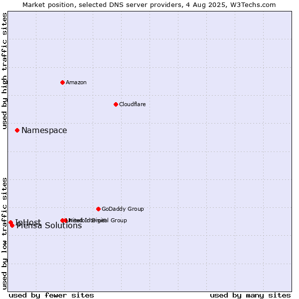 Market position of Namespace vs. Piensa Solutions vs. IpHost