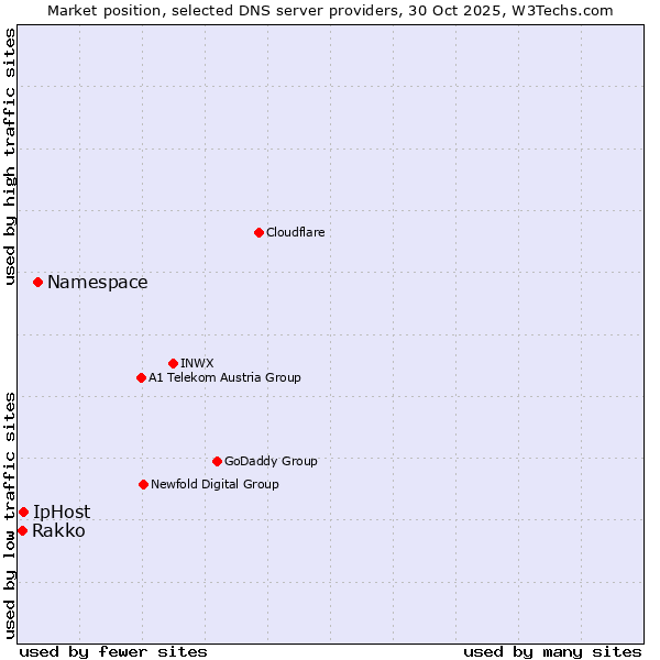 Market position of Namespace vs. IpHost vs. Rakko