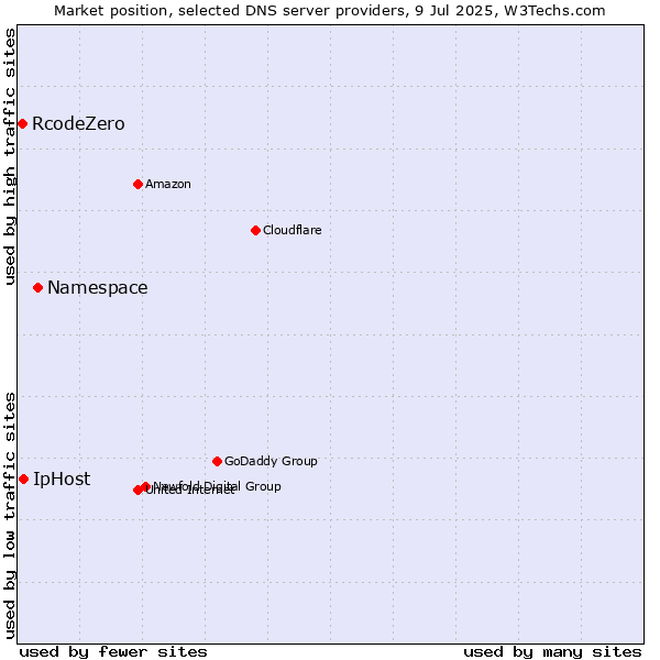 Market position of Namespace vs. IpHost vs. RcodeZero