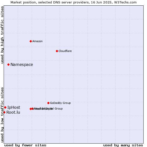Market position of Namespace vs. IpHost vs. Root.lu