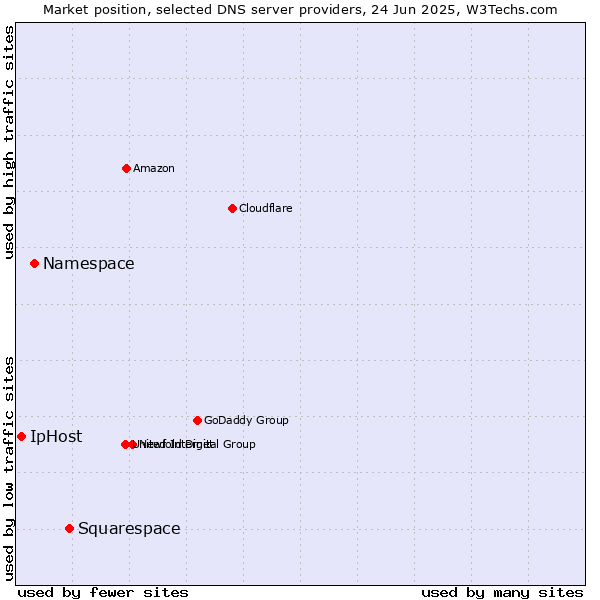Market position of Squarespace vs. Namespace vs. IpHost