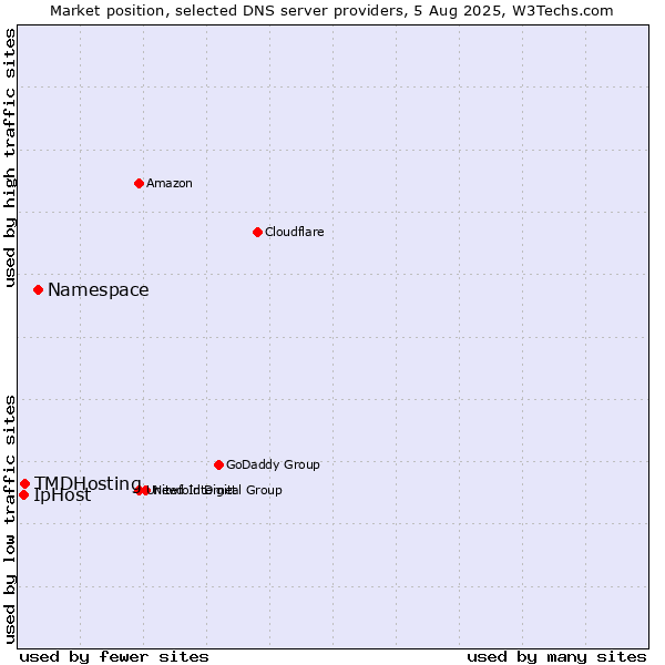 Market position of Namespace vs. TMDHosting vs. IpHost
