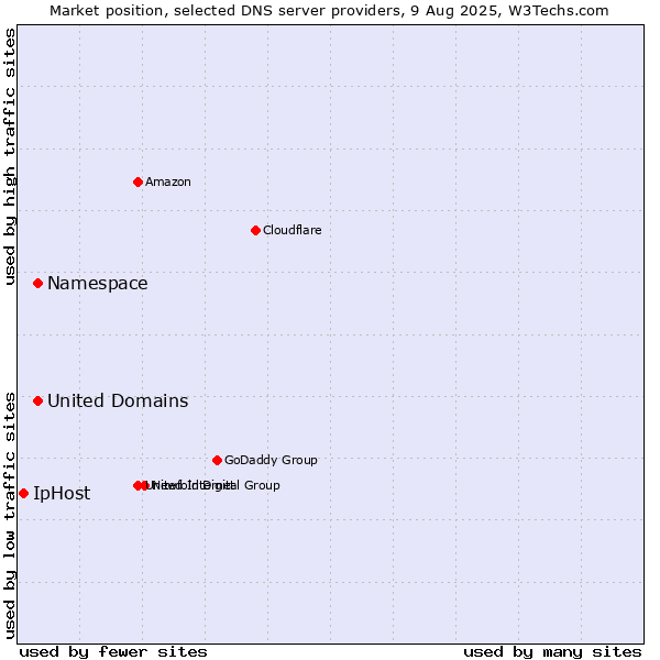 Market position of Namespace vs. United Domains vs. IpHost
