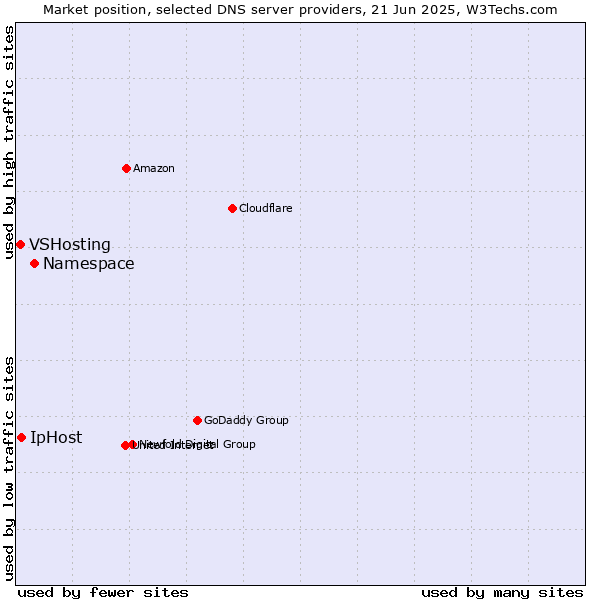 Market position of Namespace vs. IpHost vs. VSHosting