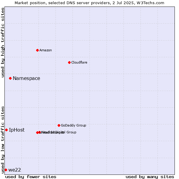 Market position of Namespace vs. IpHost vs. we22