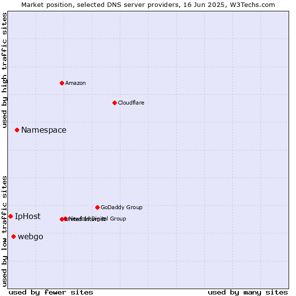 Market position of Namespace vs. webgo vs. IpHost